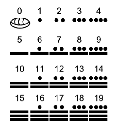 Números Mayas