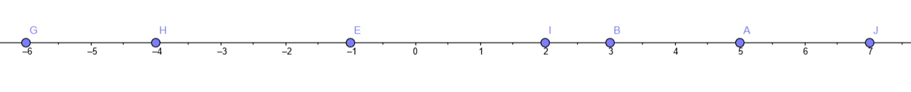 Recta numerica